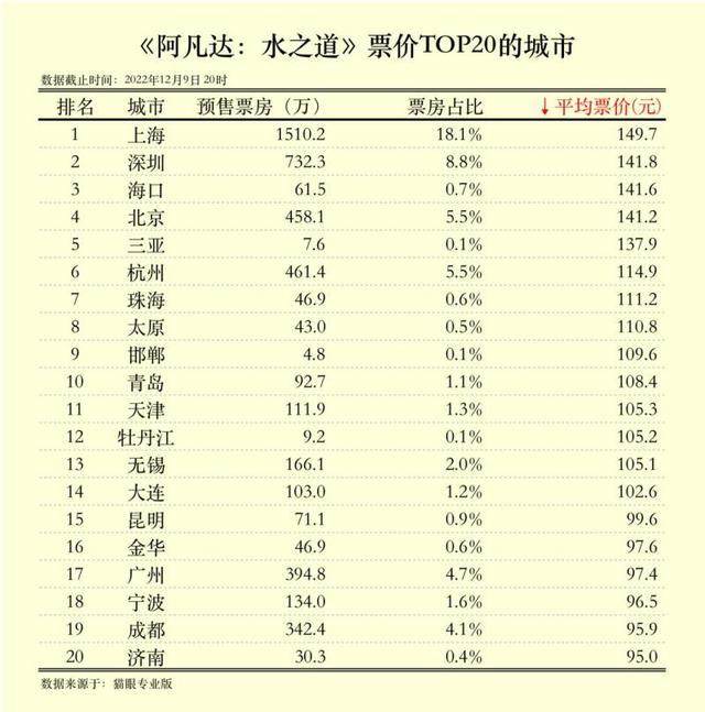 《阿凡达2》预售票房破亿 12月16日正式上映