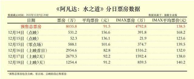 《阿凡达2》预售票房破亿 12月16日正式上映